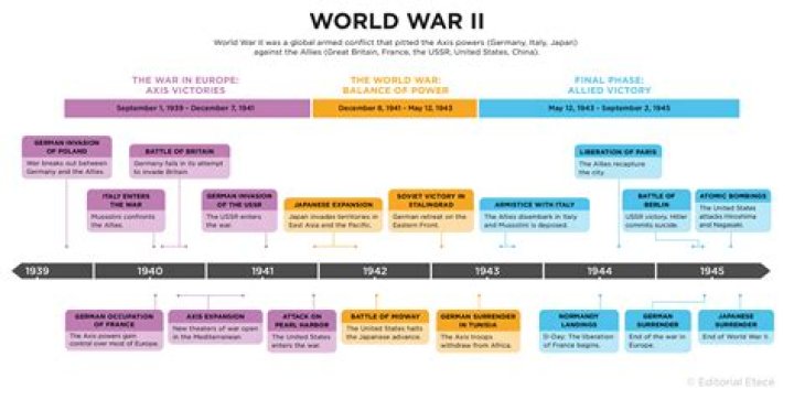 What are the events of World War II in order?