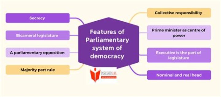 What are the features of parliamentary democracy?