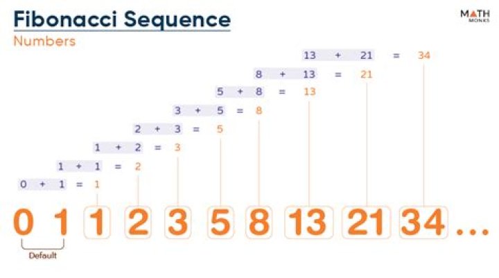What are the first 12 terms in the Fibonacci sequence?