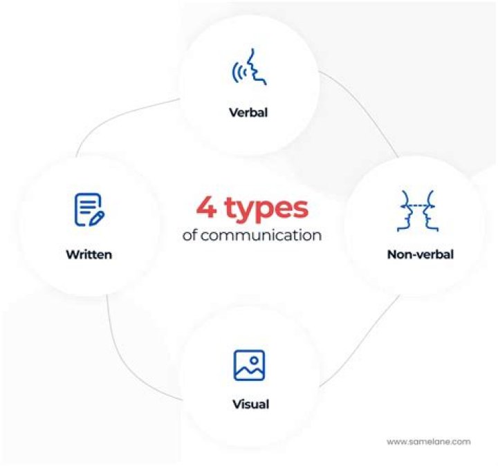 What are the four 4 fundamental types of communication?
