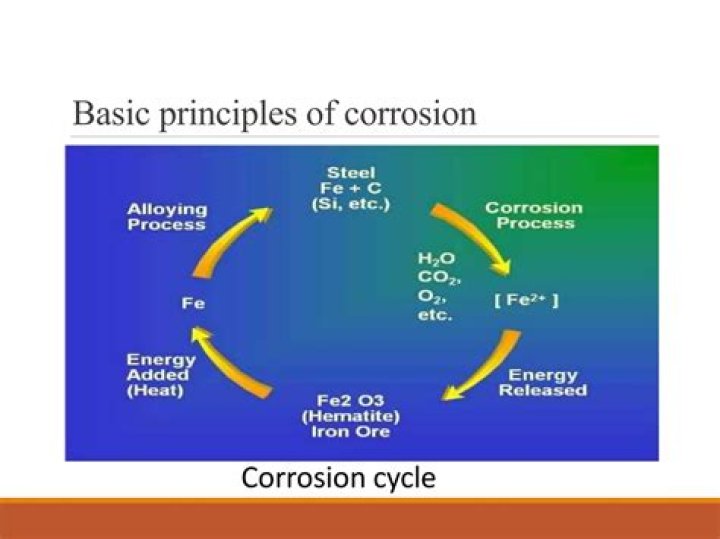 What are the four elements necessary for corrosion?