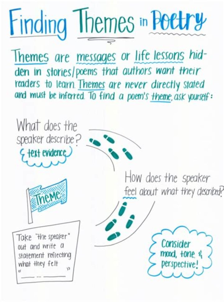 What are the four questions for identifying theme in poetry?