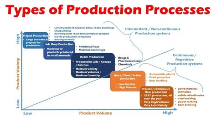 What are the four types of production processes?