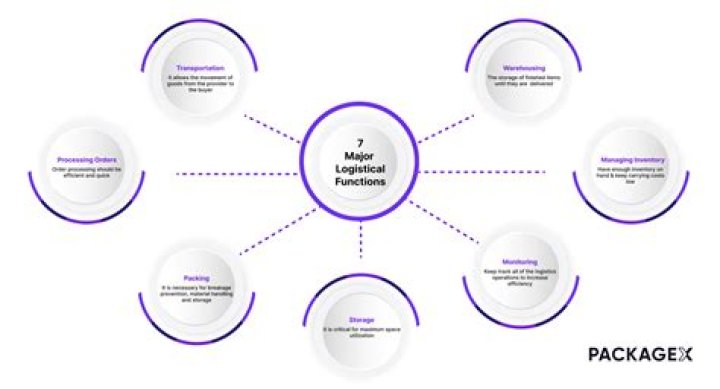 What are the functions of package?