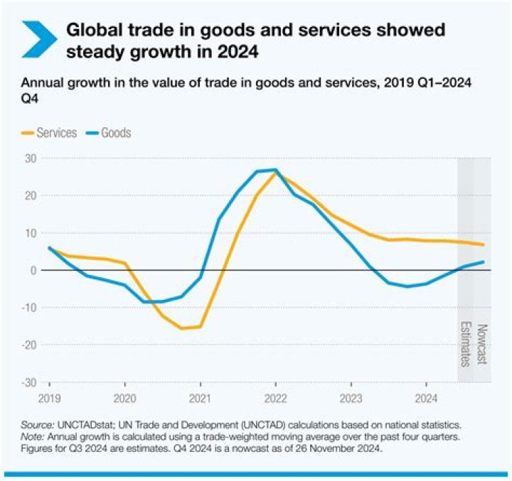 What are the global trade patterns?