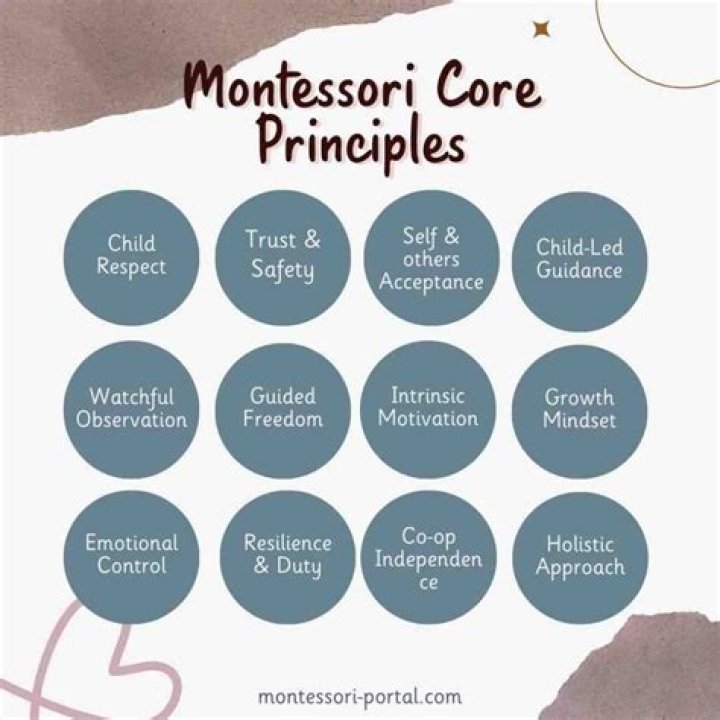What are the goals of the Montessori method?