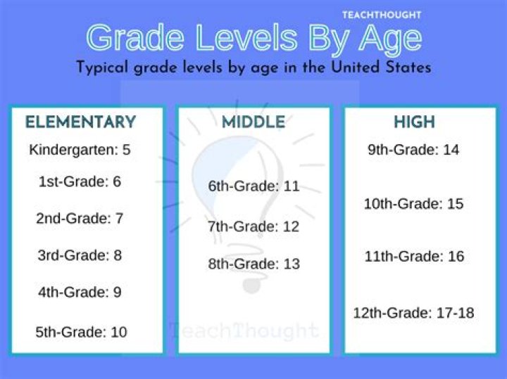 What are the grade level percentages?