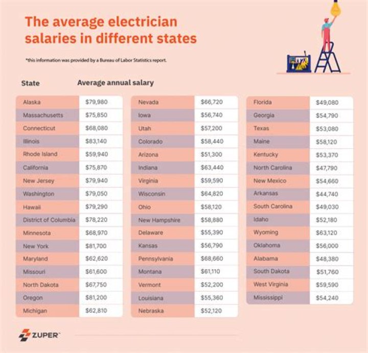 What are the highest paid electricians?