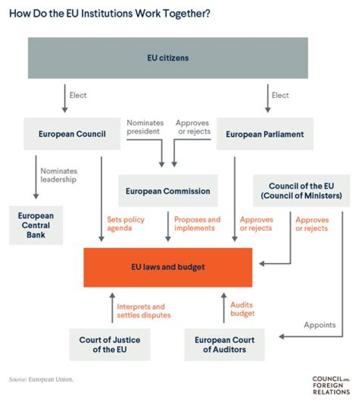 What are the institutions of Europe?