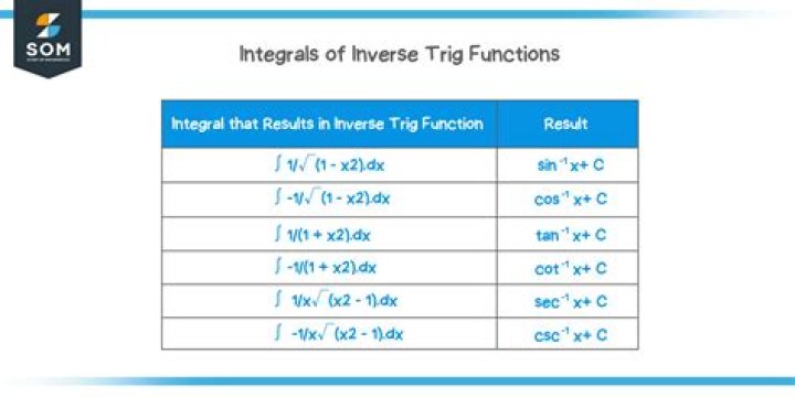 What are the integrals of the trig functions?