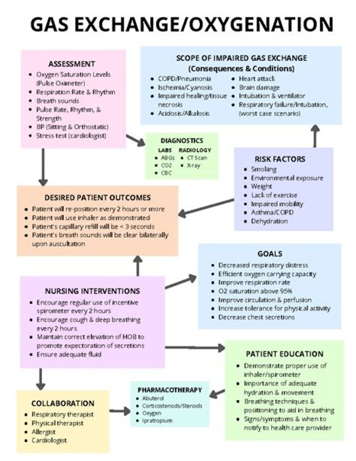 What are the interventions for impaired gaseous exchange?