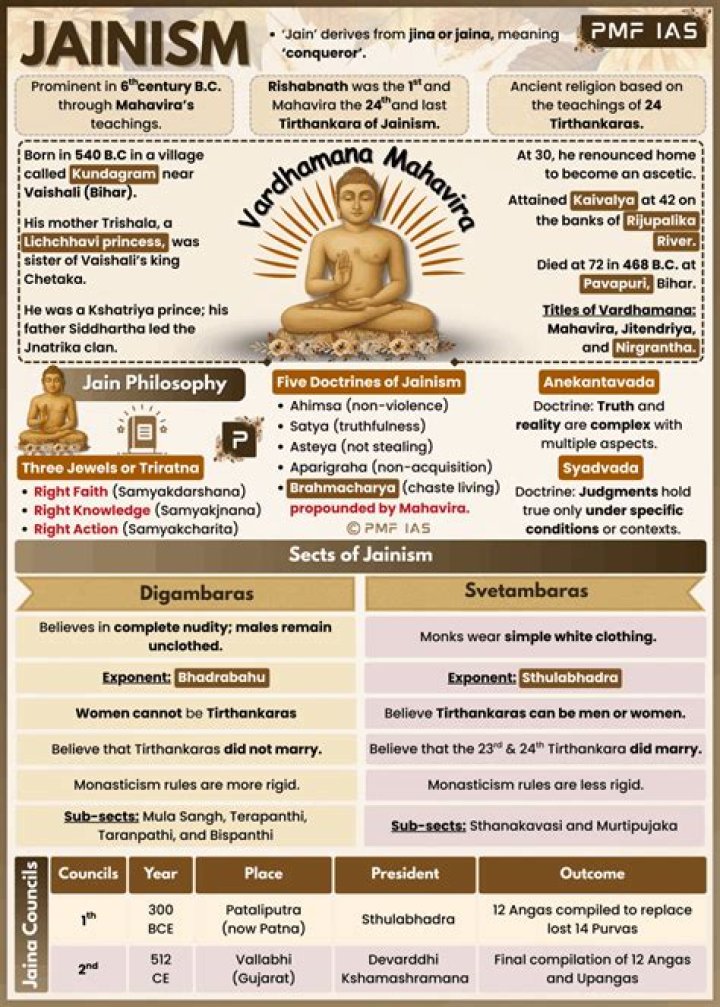 What are the key Jain spiritual practices?