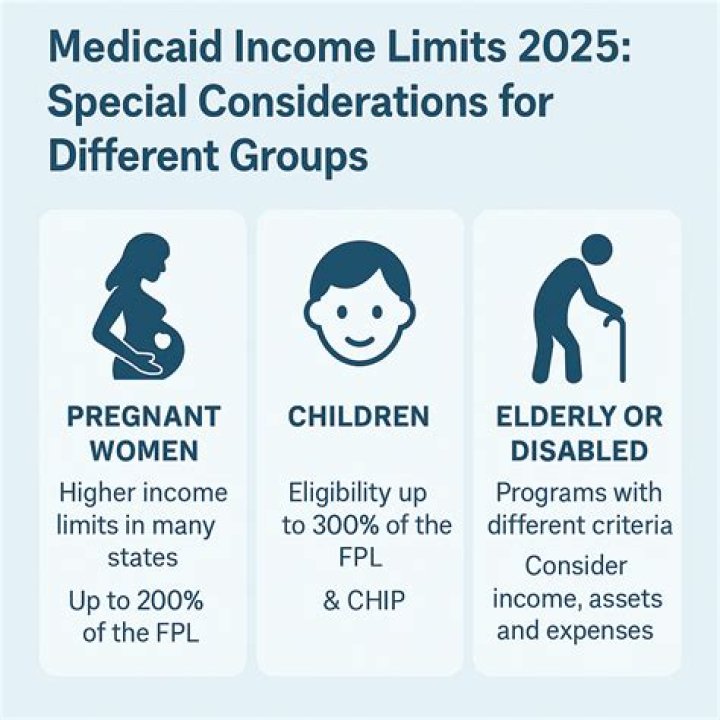 What are the limits to disability coverage?
