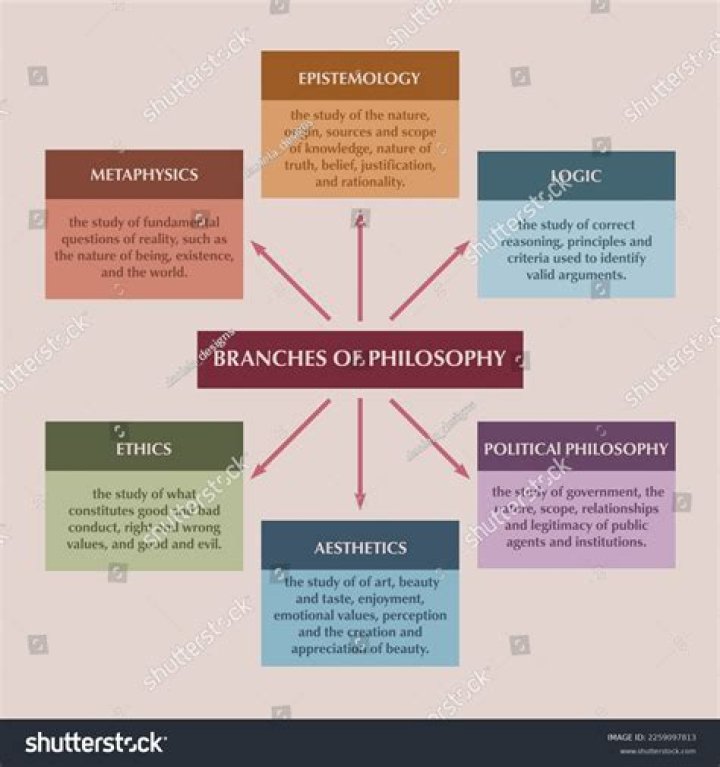 What are the main branches of Western philosophy?