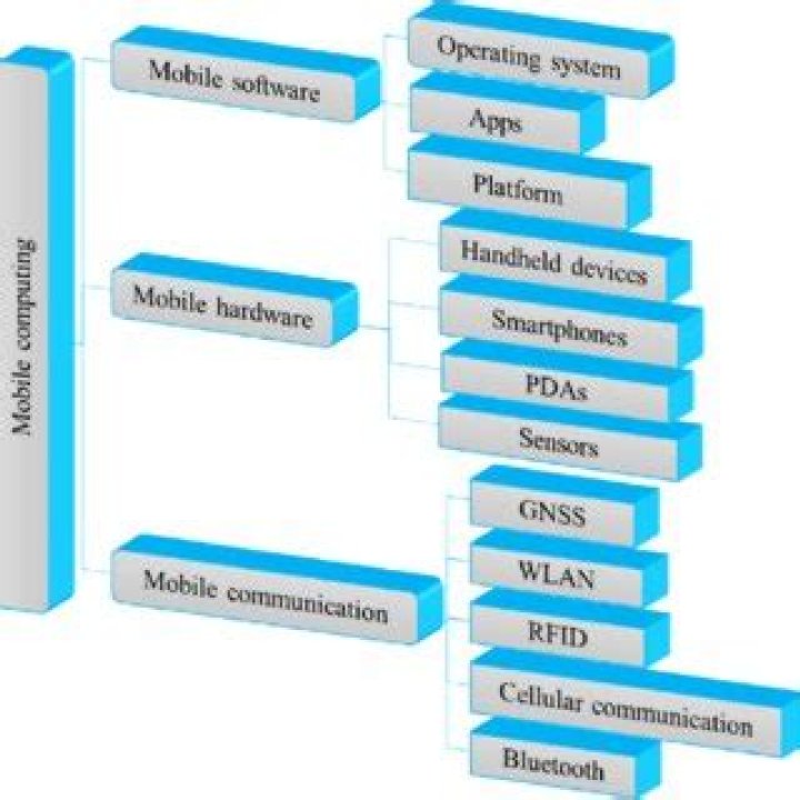 What are the main concepts of mobile computing?