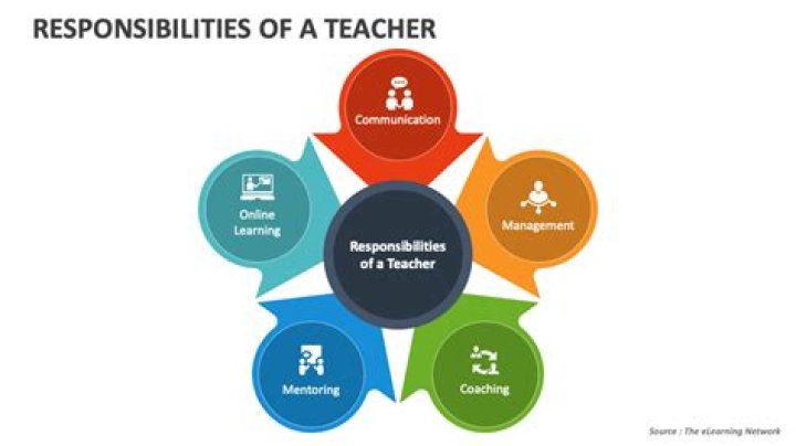 What are the main duties and responsibilities of a teacher?