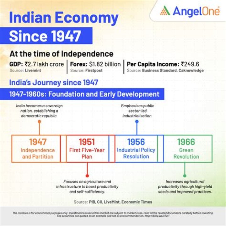 What are the main features of Indian economy on the eve of Independence?