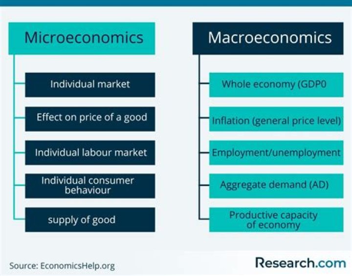 What are the main topics in macroeconomics?