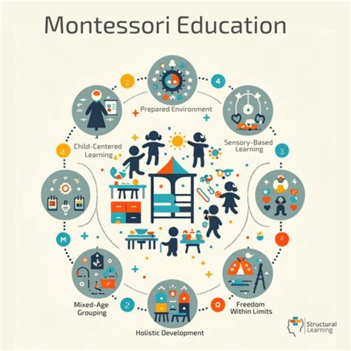 What are the major approaches of Montessori style education?