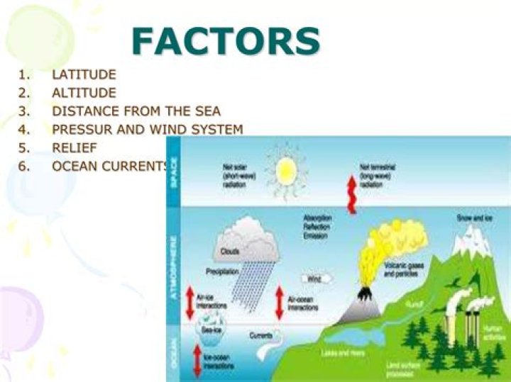 What are the major factors affecting weather and climate?