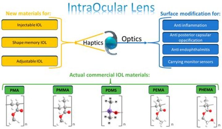 What are the materials used for ophthalmic lenses?