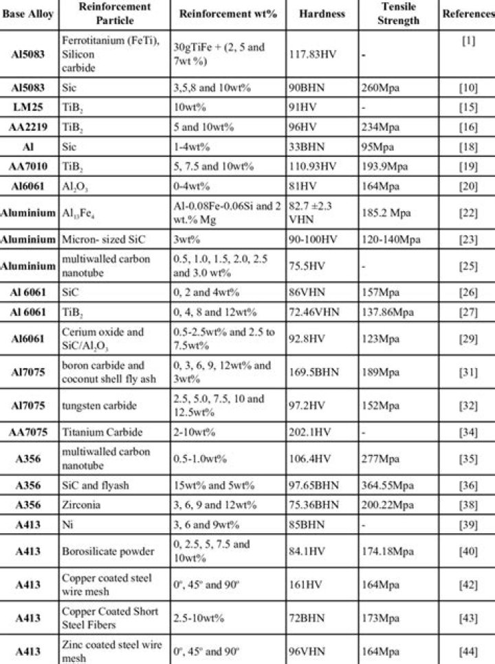 What are the mechanical properties of aluminium?