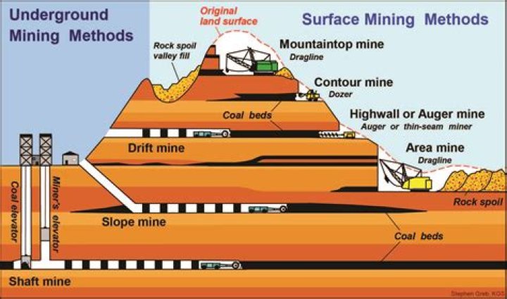 What are the methods of mining?