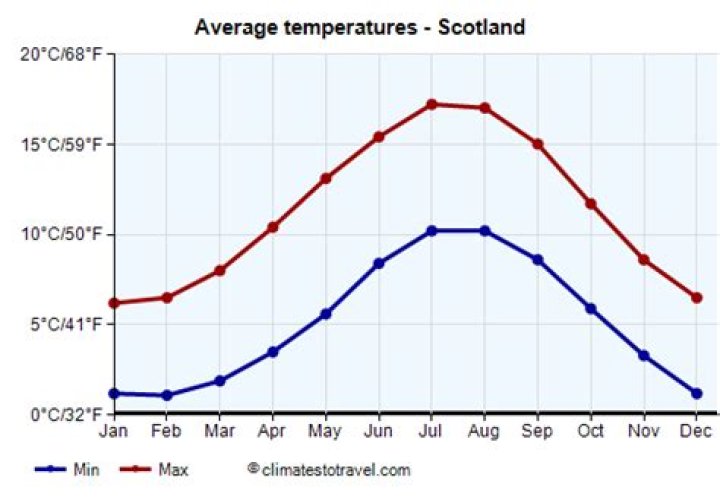 What are the monthly temperatures in Scotland?