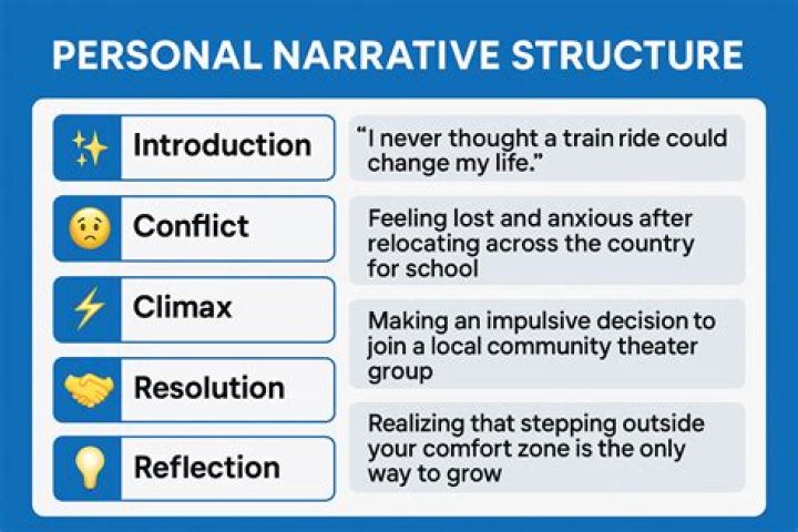 What are the narrative levels?
