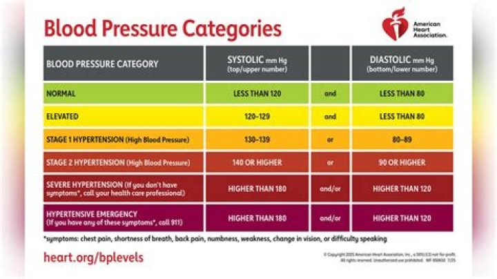 What are the new standards for blood pressure?