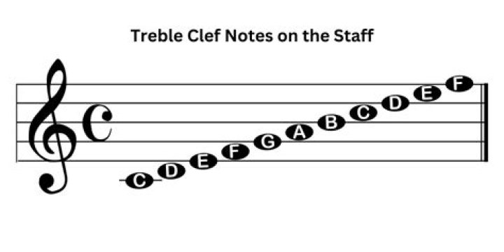 What are the notes on the treble clef?