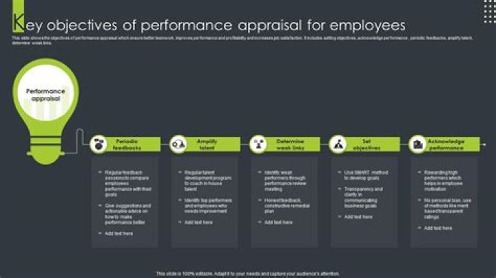 What are the objectives of performance evaluation?