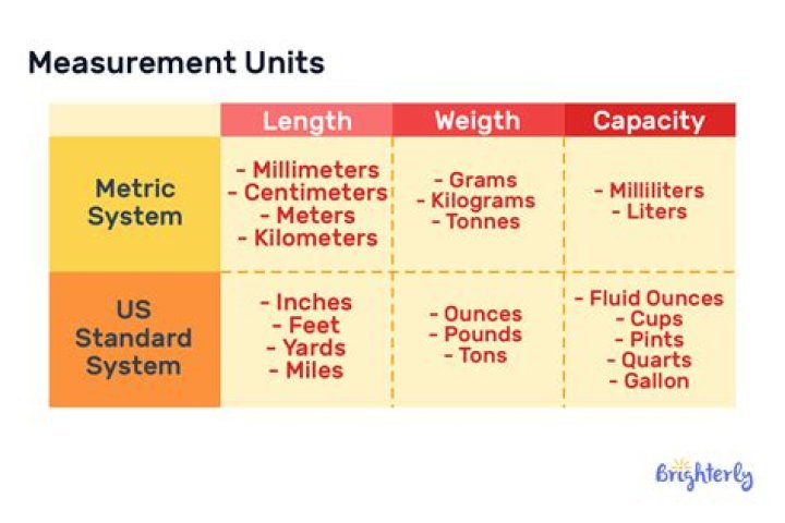 What are the old method of measurement?