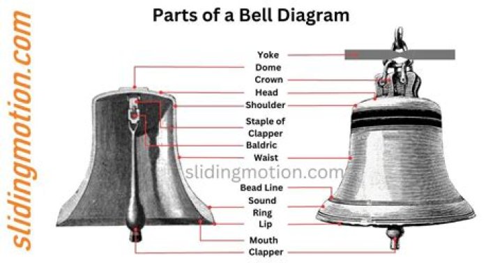 What are the parts of a bell called?