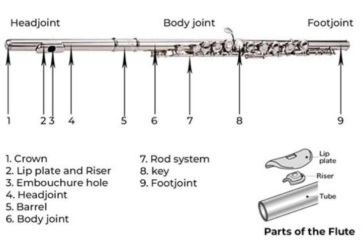 What are the parts of a pan flute?