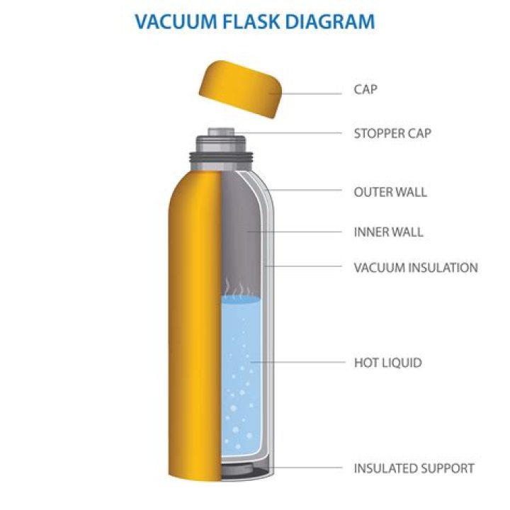 What are the parts of a vacuum flask?