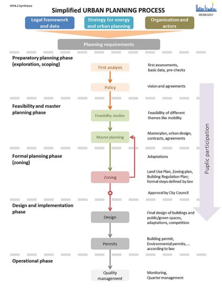 What are the phases of urban strategic planning process?