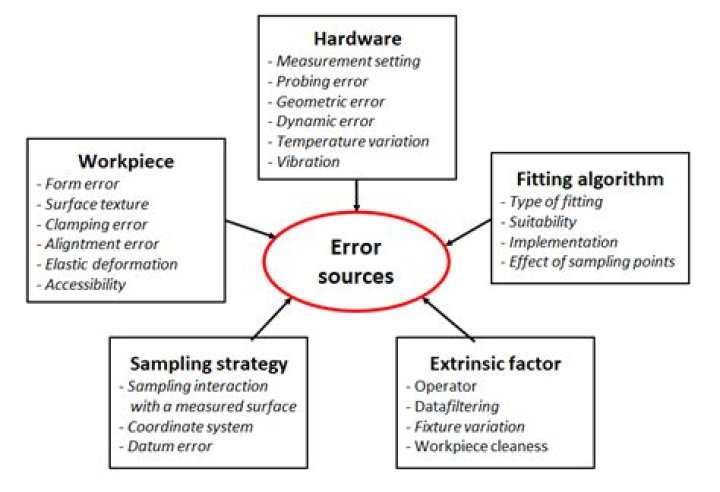 What are the possible sources of error in this experiment?