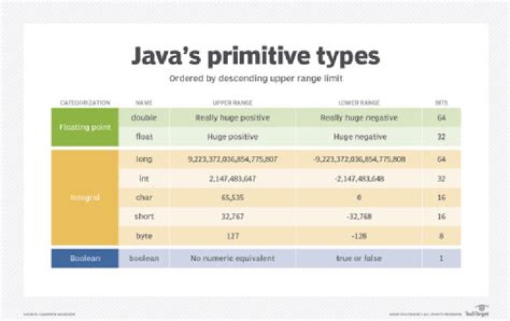 What are the primitive types in Java?