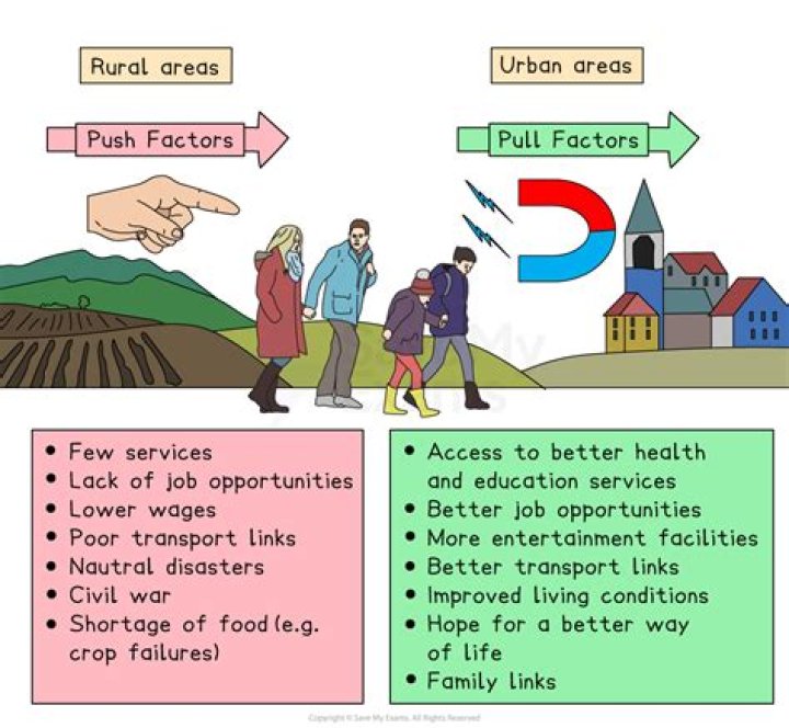 What are the pull and push factors of rural to urban migration?