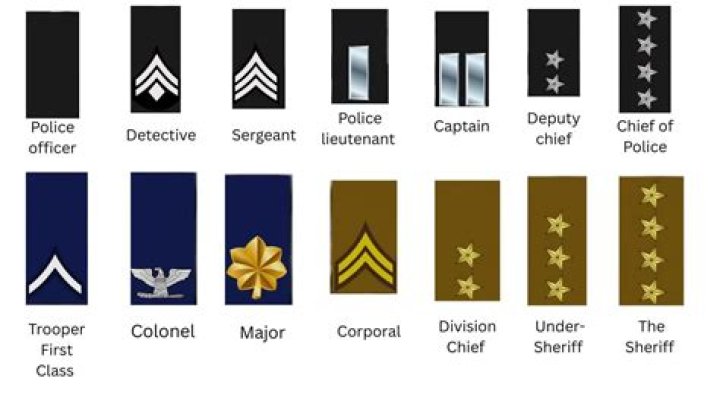 What are the ranks in the Police lowest to highest?