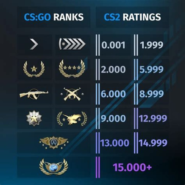 What are the ranks on CS:GO?