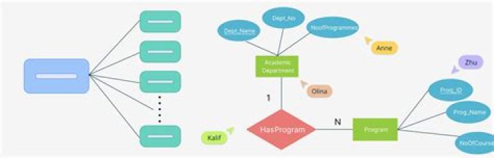 What are the relationships in ER diagram?