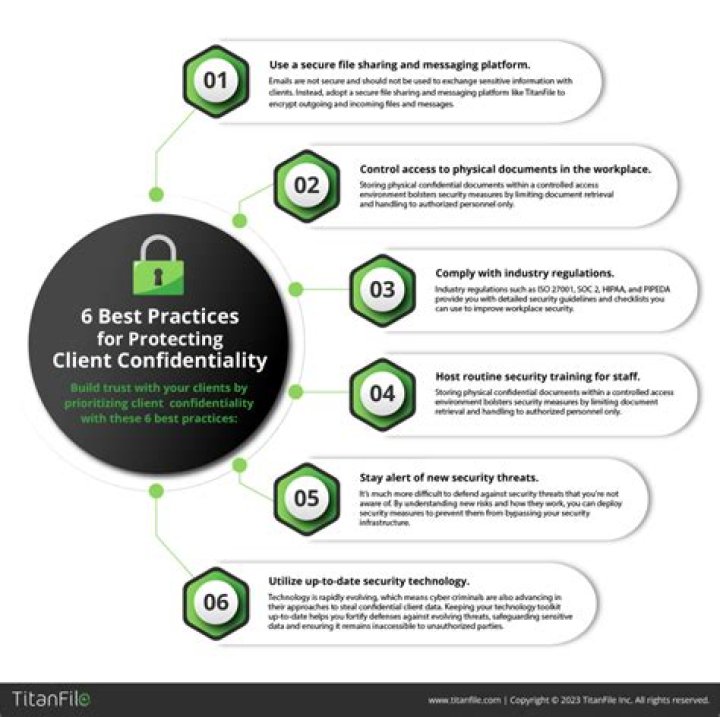 What are the requirements of confidentiality?