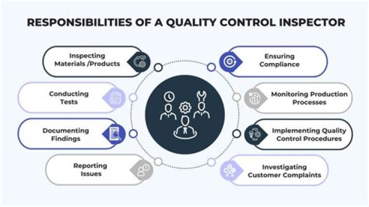 What are the responsibilities of quality control?