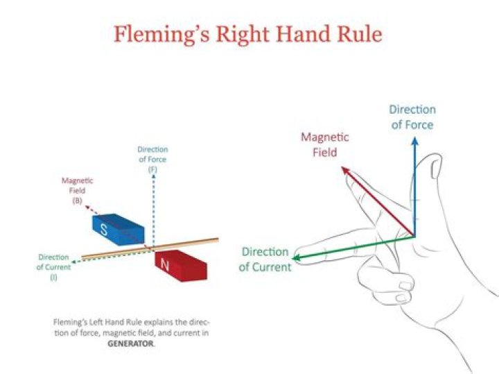 What are the right hand rules in electromagnetism?