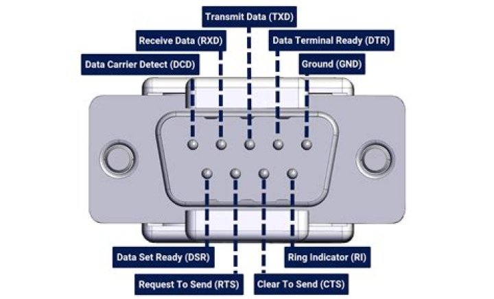 What are the RS-232 connectors?