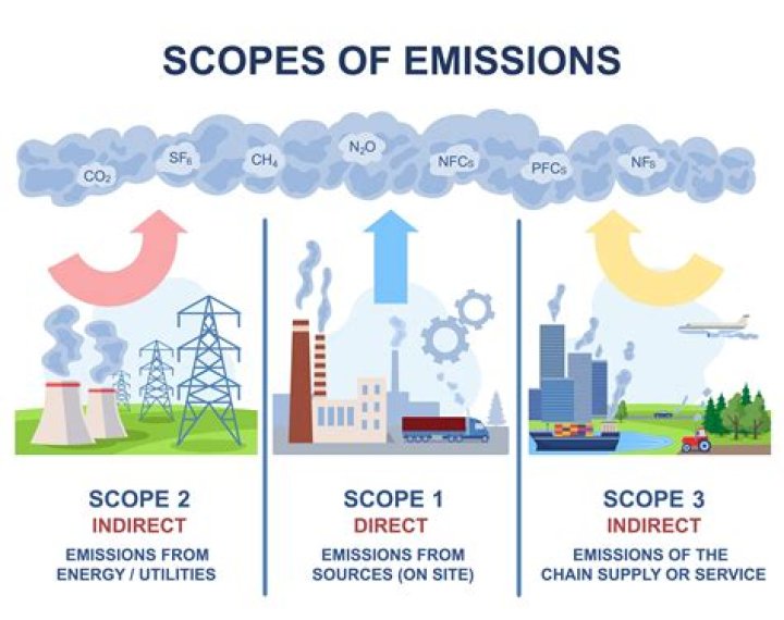 What are the scopes of a project?