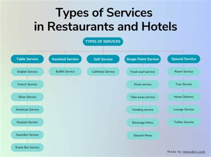 What are the services offered in a hotel?