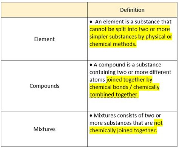 What are the similarities and differences between compounds and elements?